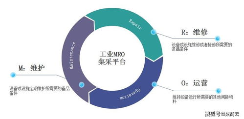 mro工业品行业产业转型,建立b2b集采平台发展业态模式