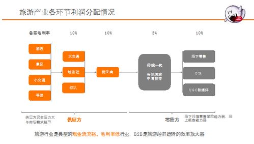 在线旅游b2b快速崛起 盘点行业6个痛点和4个发展方向