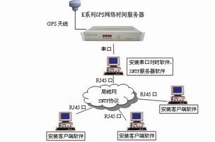 时间同步产品