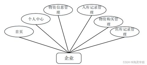 java ssm基于b2b模式的零供医用物资系统 程序 lw